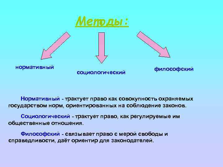 Методы: нормативный социологический философский Нормативный - трактует право как совокупность охраняемых государством норм, ориентированных