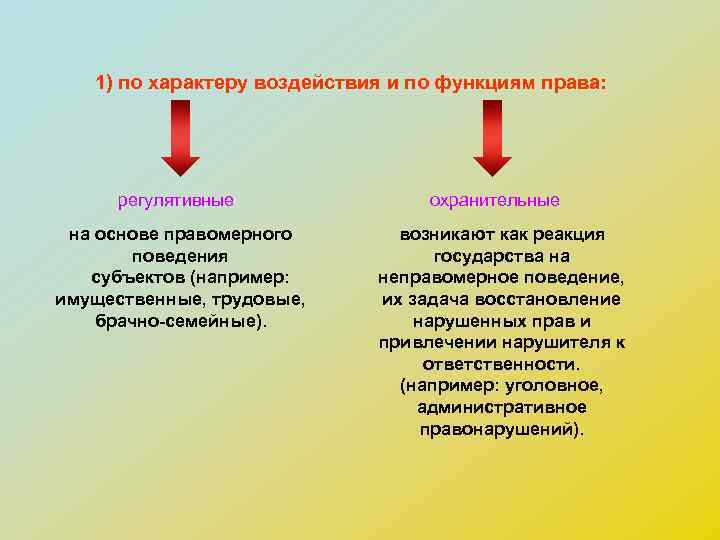 1) по характеру воздействия и по функциям права: регулятивные на основе правомерного поведения субъектов