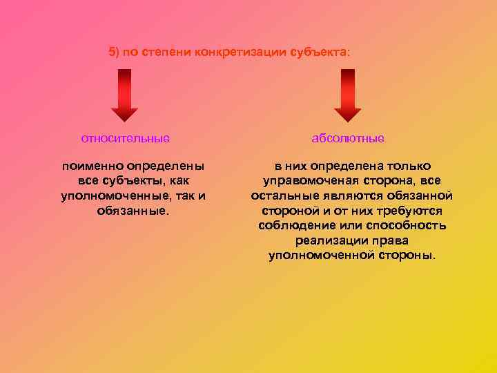5) по степени конкретизации субъекта: относительные поименно определены все субъекты, как уполномоченные, так и
