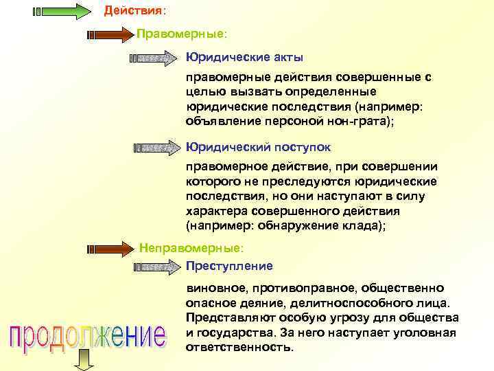 Действия: Правомерные: Юридические акты правомерные действия совершенные с целью вызвать определенные юридические последствия (например: