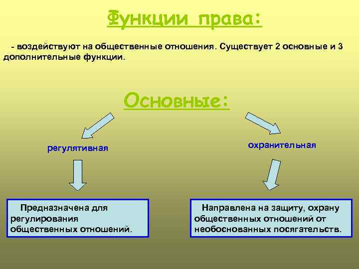 Функции права: - воздействуют на общественные отношения. Существует 2 основные и 3 дополнительные функции.