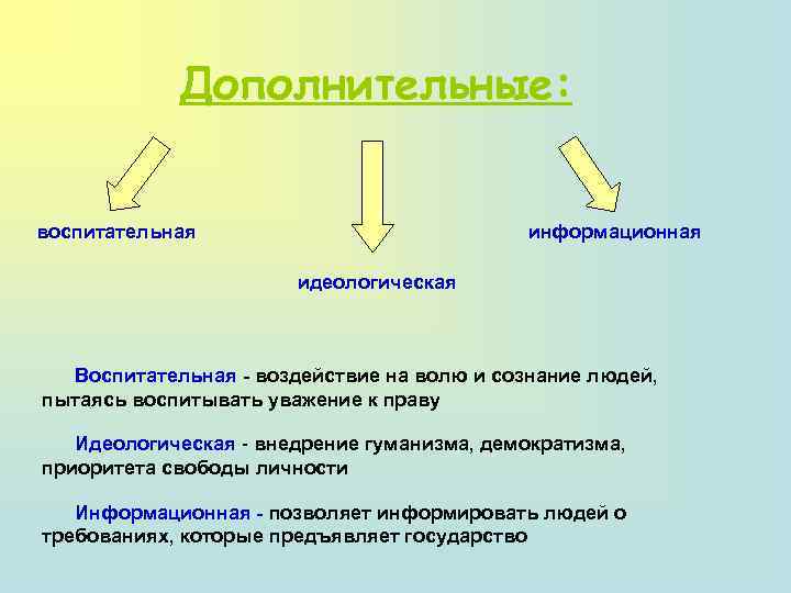 Дополнительные: воспитательная информационная идеологическая Воспитательная - воздействие на волю и сознание людей, пытаясь воспитывать