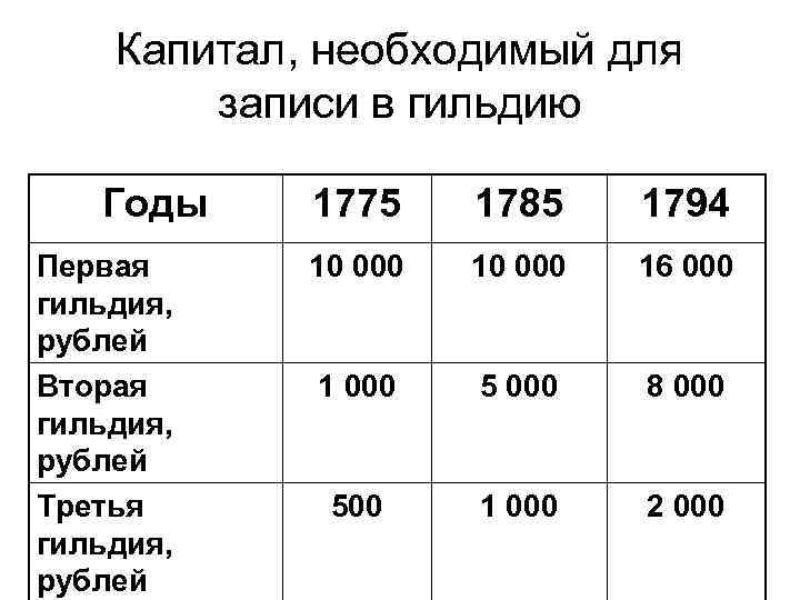 Капитал, необходимый для записи в гильдию Годы Первая гильдия, рублей Вторая гильдия, рублей Третья