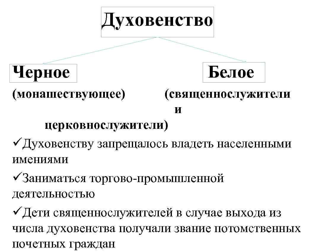 Духовенство Черное Белое (монашествующее) (священнослужители и церковнослужители) üДуховенству запрещалось владеть населенными имениями üЗаниматься торгово-промышленной