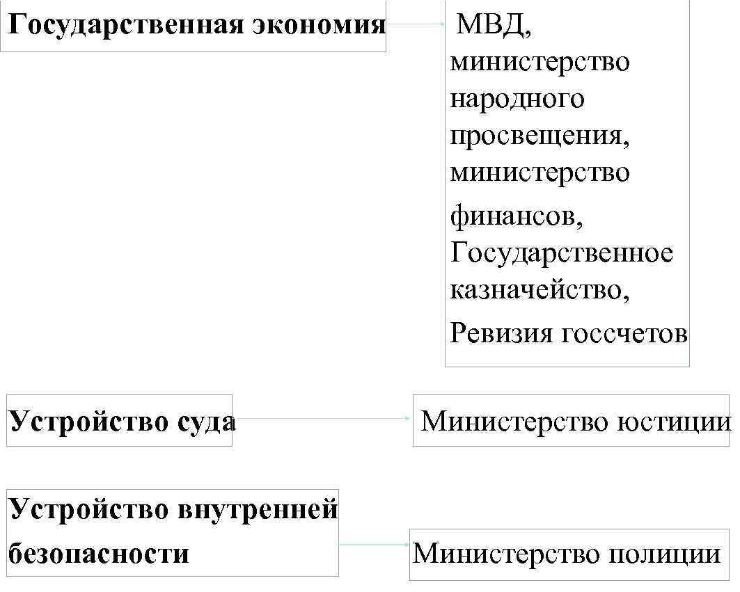 Государственная экономия МВД, министерство народного просвещения, министерство финансов, Государственное казначейство, Ревизия госсчетов Устройство суда