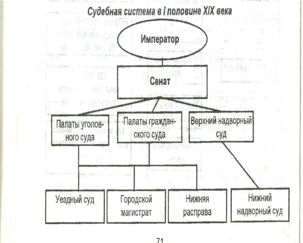 Система половина. Схема судебной системы России 19 века. Судебная система Российской империи в XVIII В схема. Судоустройство 1 половина 19 века. Система судов в 18 веке.