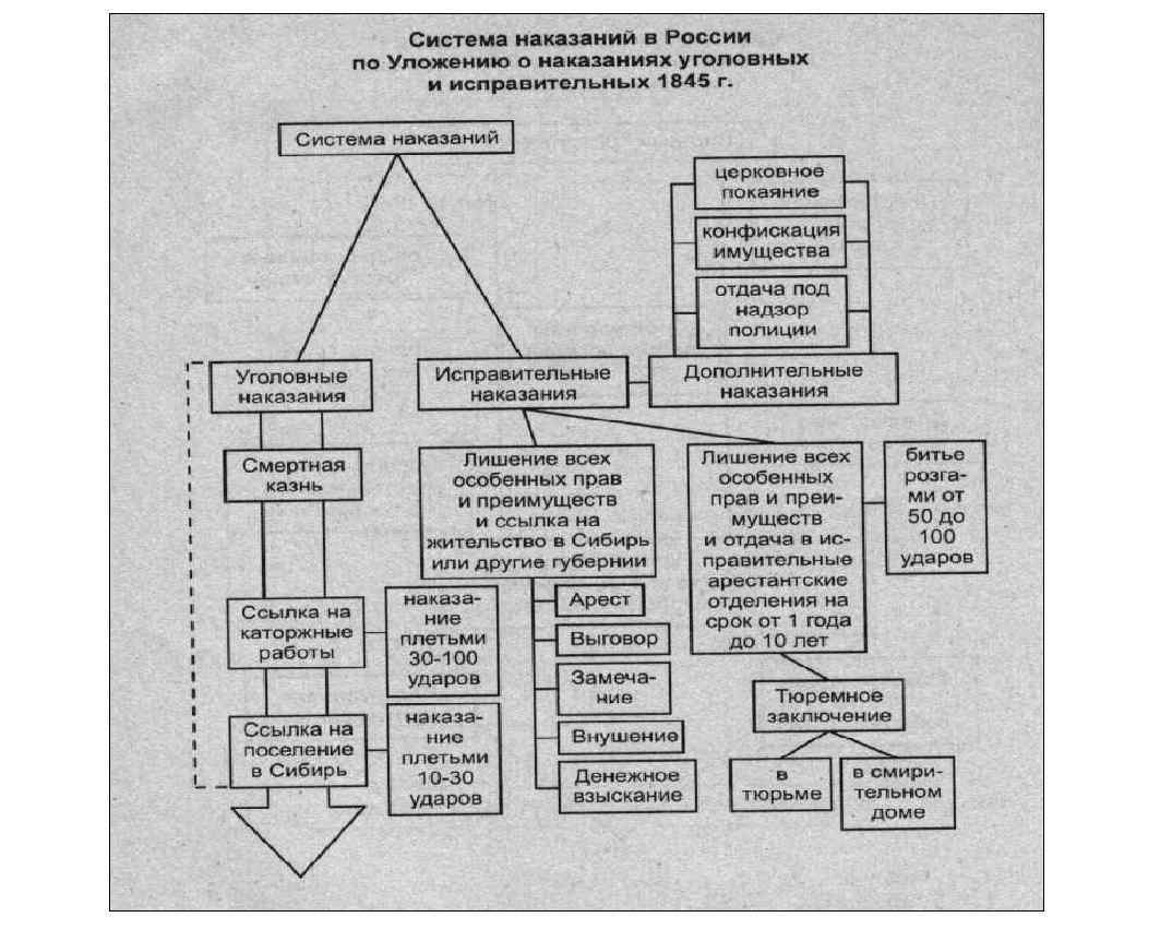 Право в первой половине 19 века. Система преступлений по уложению 1845. Уложение о наказаниях уголовных и исправительных 1845 г таблица. Уложение 1845 система наказаний. Схема наказаний закрепленных в уложении 1845 г.