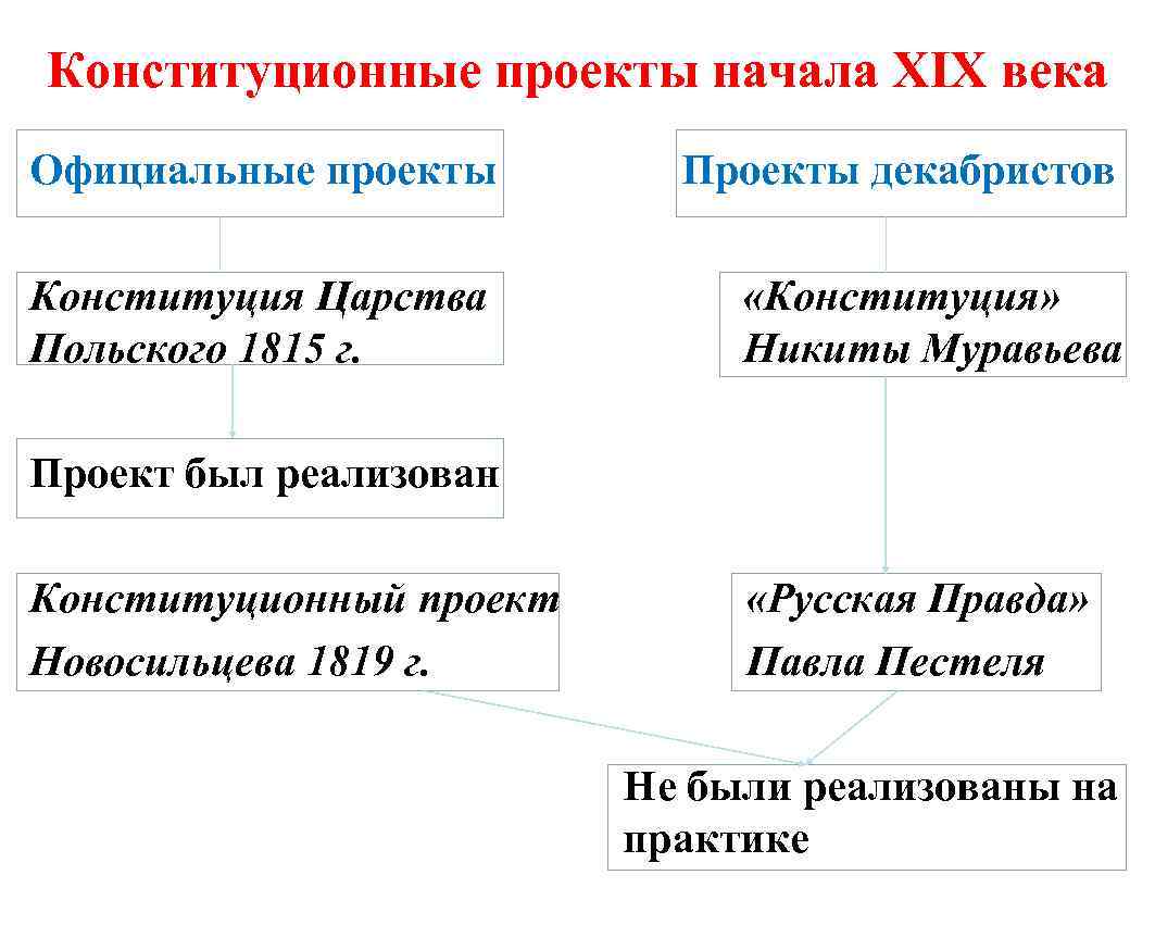 Конституционные проекты первой четверти xix в таблица