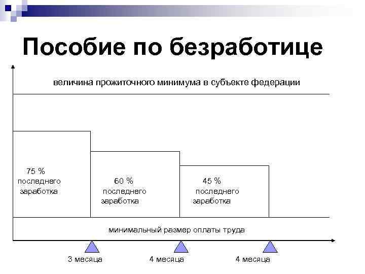 Пособие по безработице величина прожиточного минимума в субъекте федерации 75 % последнего заработка 60