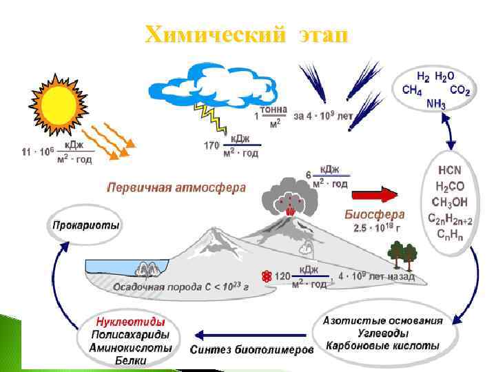 Химический этап 