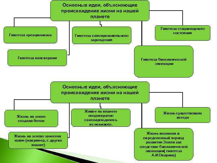 Основные идеи, объясняющие происхождение жизни на нашей планете Гипотеза креационизма Гипотеза самопроизвольного зарождения Гипотеза