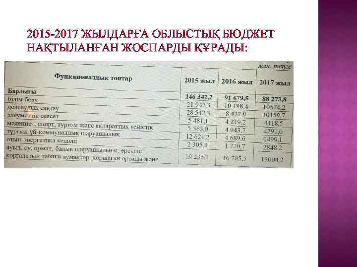 2015 -2017 ЖЫЛДАРҒА ОБЛЫСТЫҚ БЮДЖЕТ НАҚТЫЛАНҒАН ЖОСПАРДЫ ҚҰРАДЫ: 