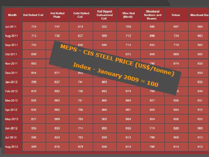 Compare the price Steel Stone 
