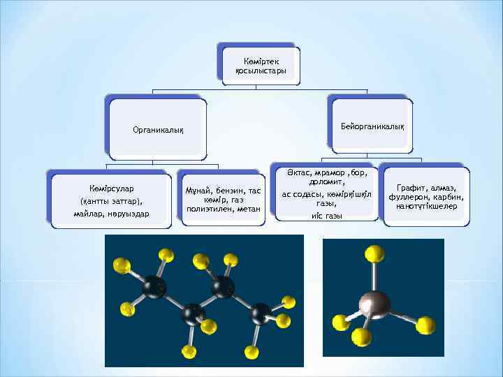 Көміртек қосылыстары Бейорганикалық Органикалық Көмірсулар (қантты заттар), майлар, нәруыздар Мұнай, бензин, тас көмір, газ