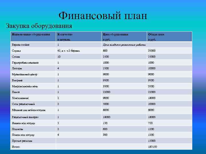 Финансовый план ресторана в бизнес плане