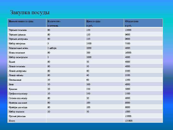 Закупка посуды Наименование посуды Количество Цена посуды Общая цена в штуках. в руб. Тарелка