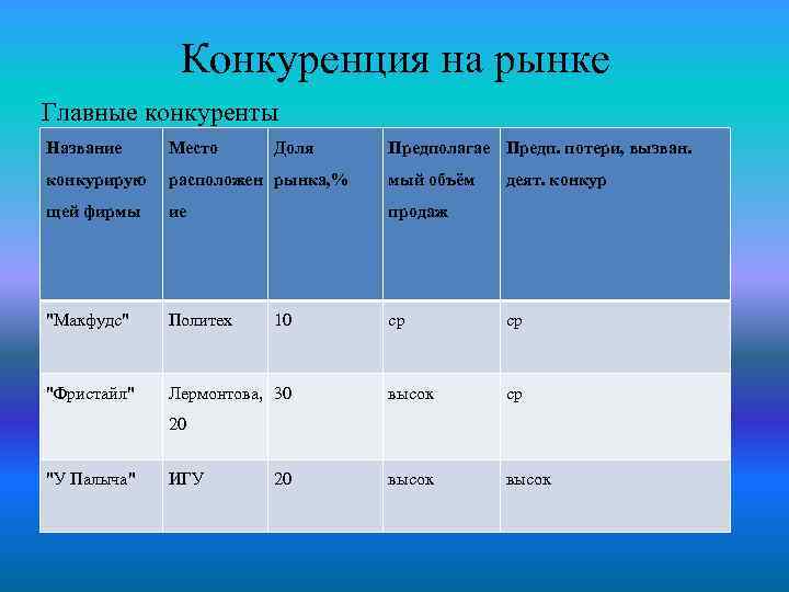 Конкуренция на рынке Главные конкуренты Название Место Доля конкурирую расположен рынка, % мый объём