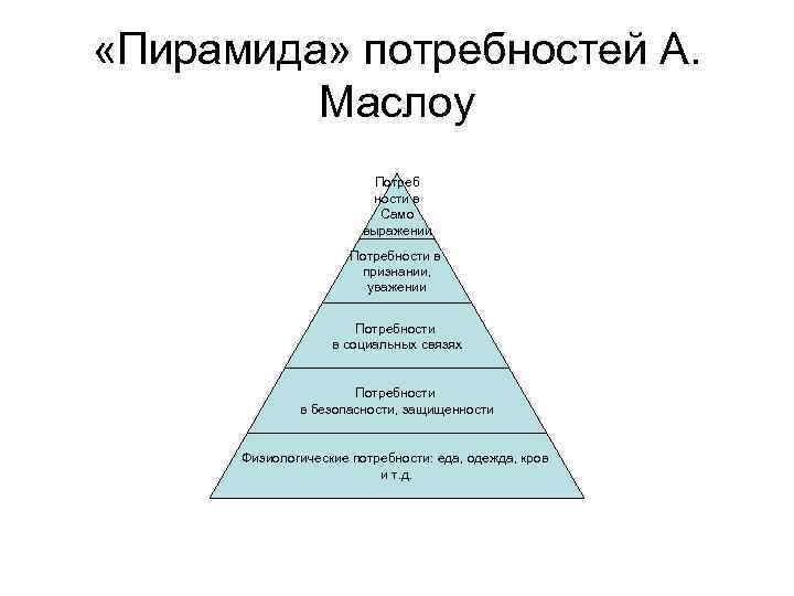  «Пирамида» потребностей А. Маслоу Потреб ности в Само выражении Потребности в признании, уважении