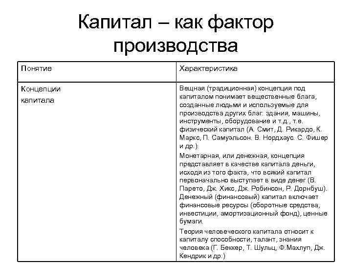 Капитал – как фактор производства Понятие Характеристика Концепции капитала Вещная (традиционная) концепция под капиталом