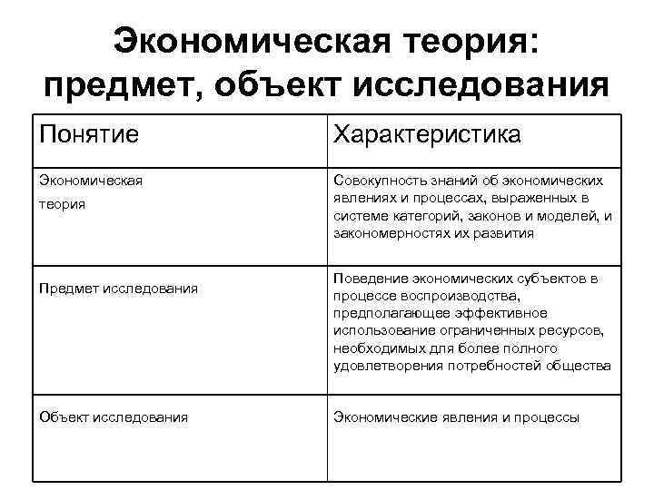 Экономическая теория: предмет, объект исследования Понятие Характеристика Экономическая Совокупность знаний об экономических явлениях и