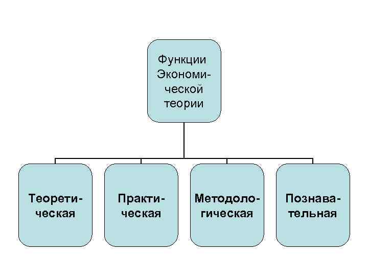 Функции Экономи ческой теории Теоретическая Практическая Методологическая Познавательная 