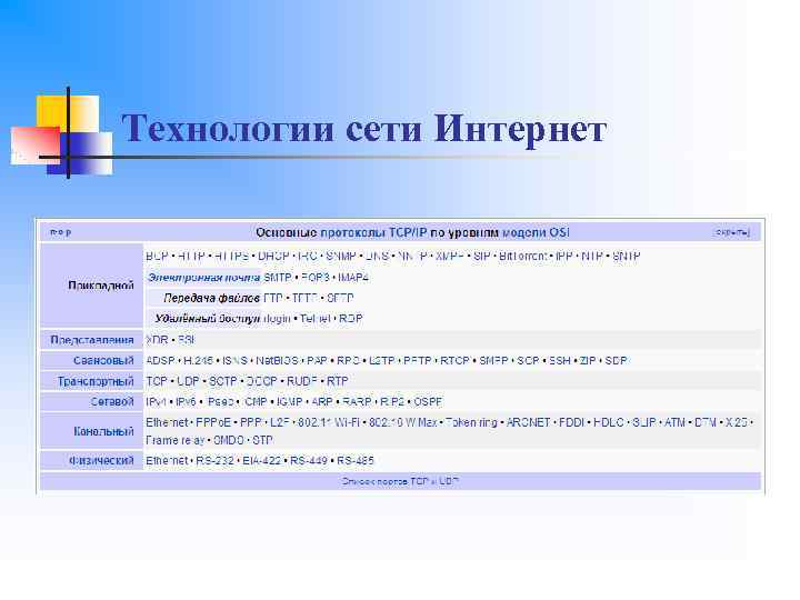 Технологии сети Интернет 