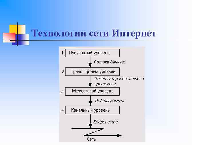 Технологии сети Интернет 