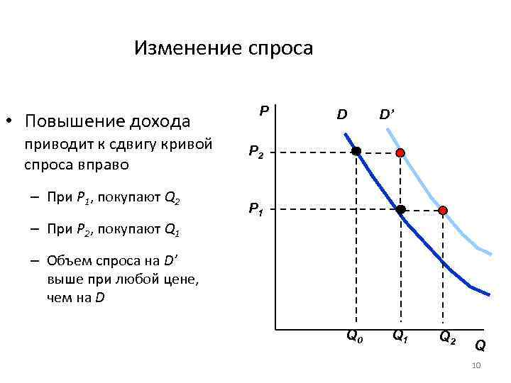 Причины изменения спроса