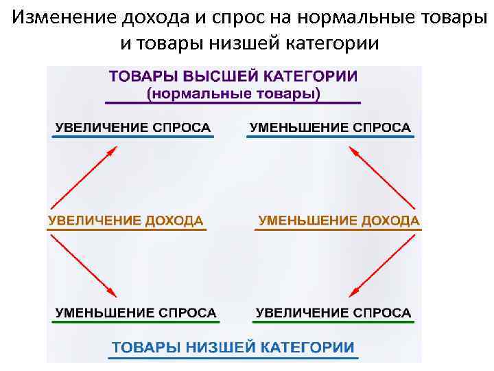 Изменение дохода и спрос на нормальные товары и товары низшей категории 