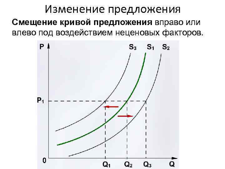 Кривая спроса и предложения факторы. Кривая предложения неценовые факторы. Факторы влияющие на смещение Кривой предложения. Смещение Кривой предложения под воздействием неценовых факторов.. Смещение Кривой предложения вправо.