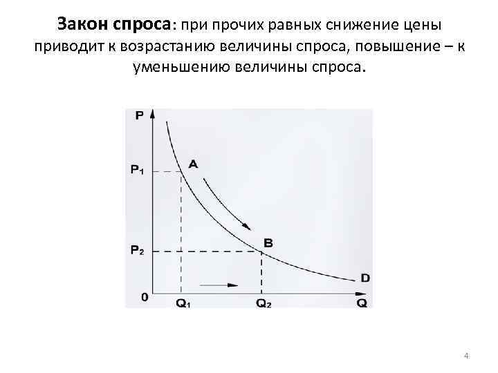 Функция величины спроса