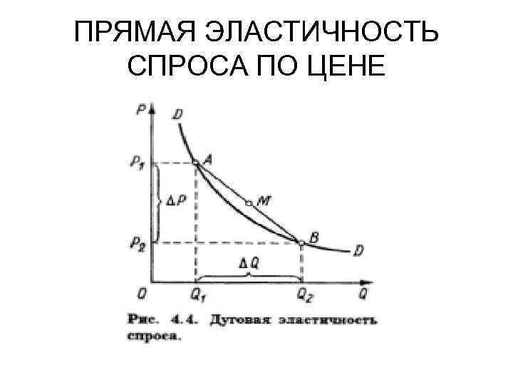 ПРЯМАЯ ЭЛАСТИЧНОСТЬ СПРОСА ПО ЦЕНЕ 