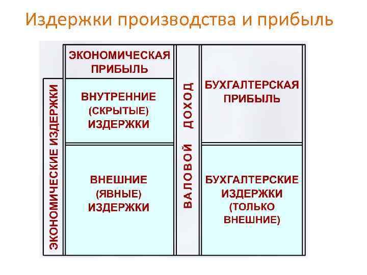 Издержки производства и прибыль 