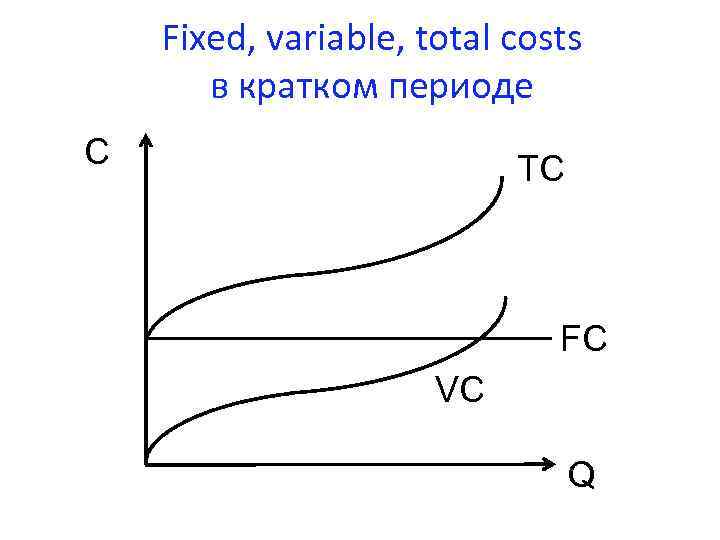 Fixed, variable, total costs в кратком периоде C TC FC VC Q 