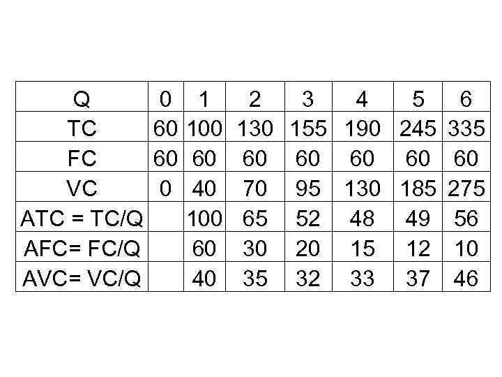 Q TC FC VC ATC = TC/Q AFC= FC/Q AVC= VC/Q 0 60 60