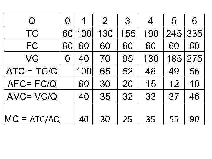 Q TC FC VC ATC = TC/Q AFC= FC/Q AVC= VC/Q МС = ΔTC/ΔQ
