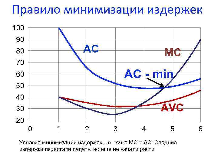 Правило минимизации издержек 100 90 AC 80 MC 70 АС - min 60 50