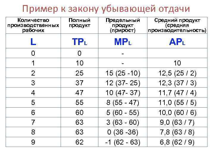 Закон убывающей отдачи производства. График убывающей отдачи. Закон убывающей предельной производительности отдачи.