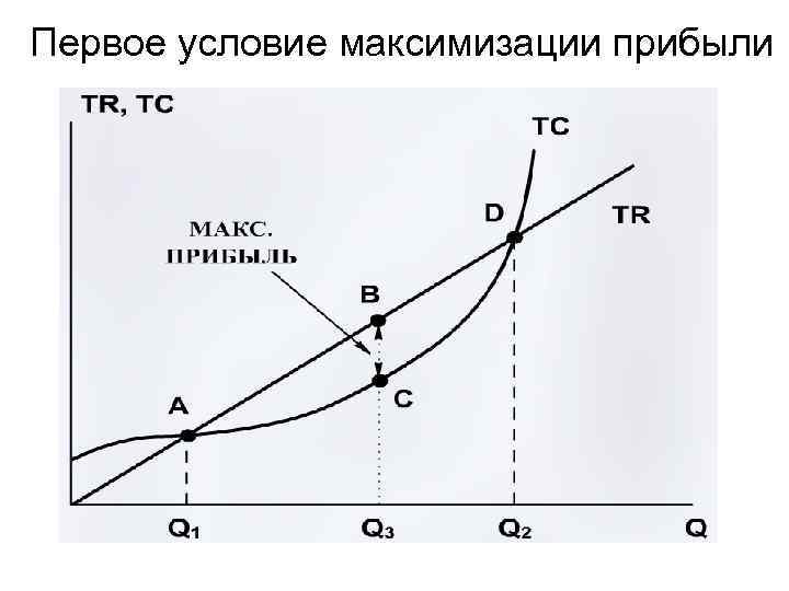Первое условие максимизации прибыли 