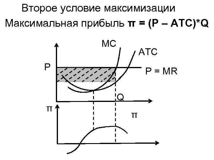 Второе условие максимизации Максимальная прибыль π = (Р – AТС)*Q МС АТС Р Р