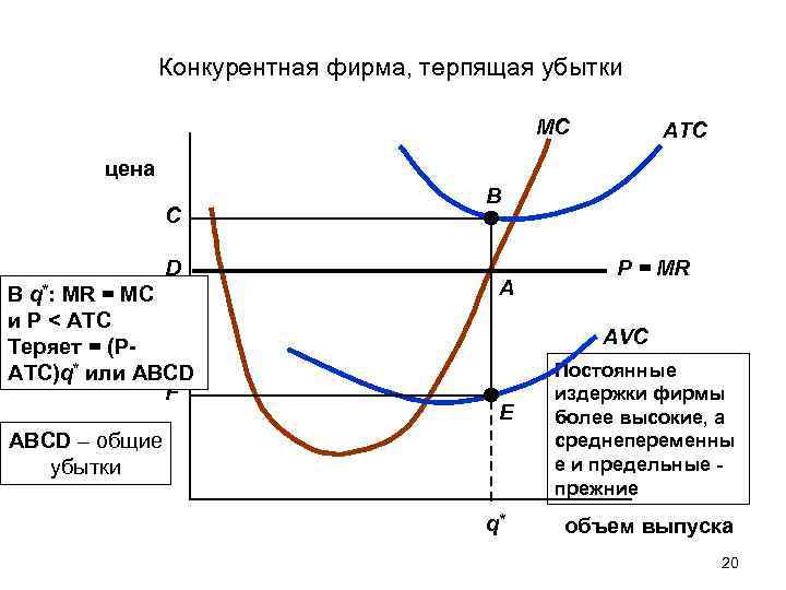 Конкурентная фирма. Совершенно конкурентная фирма. Убыточная конкурентная фирма. Виды конкурентных фирм.