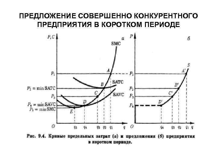 Кратчайший период. Совершенная конкуренция в коротком периоде. Предложение совершенно конкурентного предприятия в коротком периоде. Предложение в совершенной конкуренции. Предложение совершенно конкурентной.