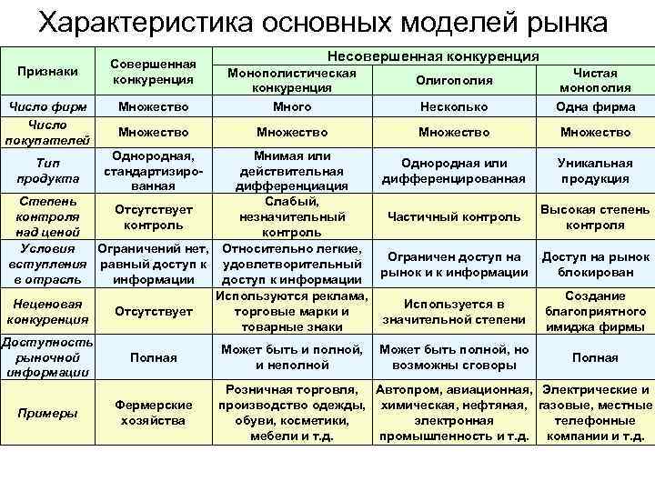 Характеристика основных моделей рынка Признаки Число фирм Число покупателей Совершенная конкуренция Несовершенная конкуренция Множество