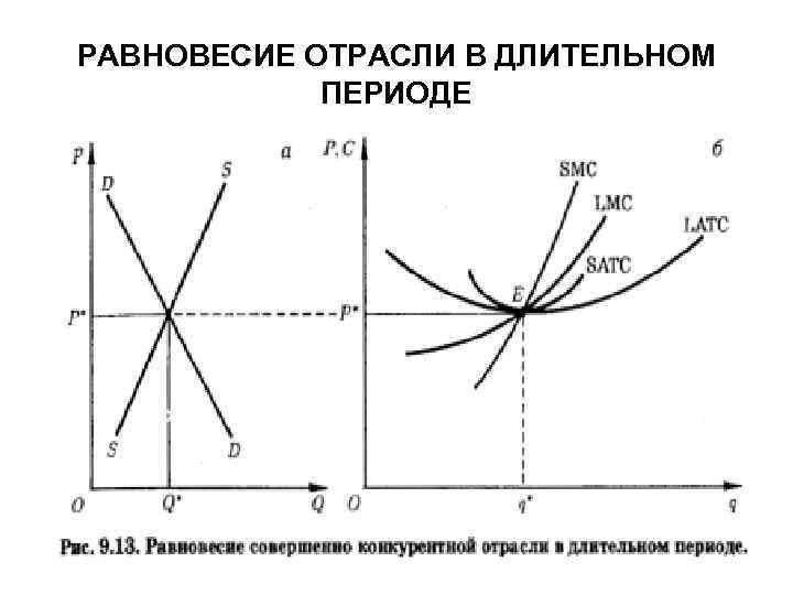 РАВНОВЕСИЕ ОТРАСЛИ В ДЛИТЕЛЬНОМ ПЕРИОДЕ 