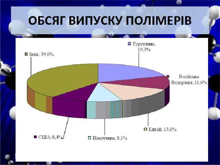 ОБСЯГ ВИПУСКУ ПОЛІМЕРІВ 