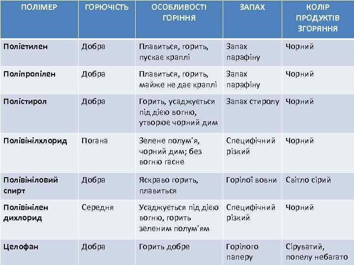 ПОЛІМЕР ГОРЮЧІСТЬ ОСОБЛИВОСТІ ГОРІННЯ ЗАПАХ КОЛІР ПРОДУКТІВ ЗГОРЯННЯ Поліетилен Добра Плавиться, горить, пускає краплі