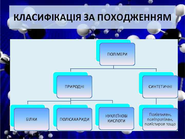 КЛАСИФІКАЦІЯ ЗА ПОХОДЖЕННЯМ ПОЛІМЕРИ ПРИРОДНІ БІЛКИ ПОЛІСАХАРИДИ СИНТЕТИЧНІ НУКЛЕЇНОВІ КИСЛОТИ Поліетилен, поліпропілен, полістирол тощо