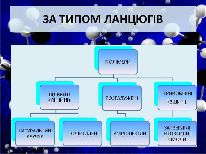 ЗА ТИПОМ ЛАНЦЮГІВ ПОЛІМЕРИ ВІДКРИТІ (ЛІНІЙНІ) НАТУРАЛЬНИЙ КАУЧУК ПОЛІЕТИЛЕН РОЗГАЛУЖЕНІ АМІЛОПЕКТИН ТРИВИМІРНІ (ЗШИТІ) ЗАТВЕРДІЛІ