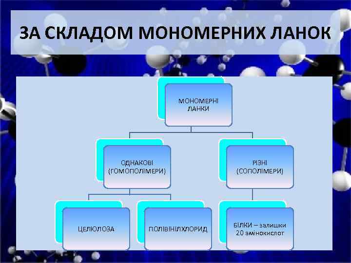 ЗА СКЛАДОМ МОНОМЕРНИХ ЛАНОК МОНОМЕРНІ ЛАНКИ ОДНАКОВІ (ГОМОПОЛІМЕРИ) ЦЕЛЮЛОЗА ПОЛІВІНІЛХЛОРИД РІЗНІ (СОПОЛІМЕРИ) БІЛКИ –