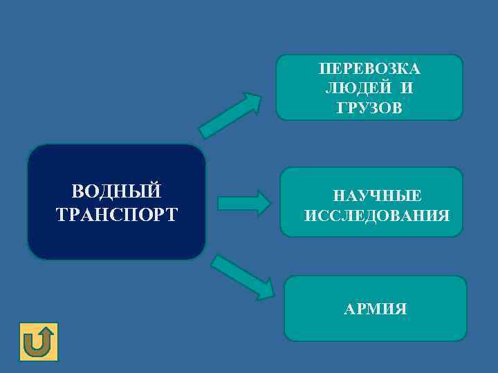 ПЕРЕВОЗКА ЛЮДЕЙ И ГРУЗОВ ВОДНЫЙ ТРАНСПОРТ НАУЧНЫЕ ИССЛЕДОВАНИЯ АРМИЯ 